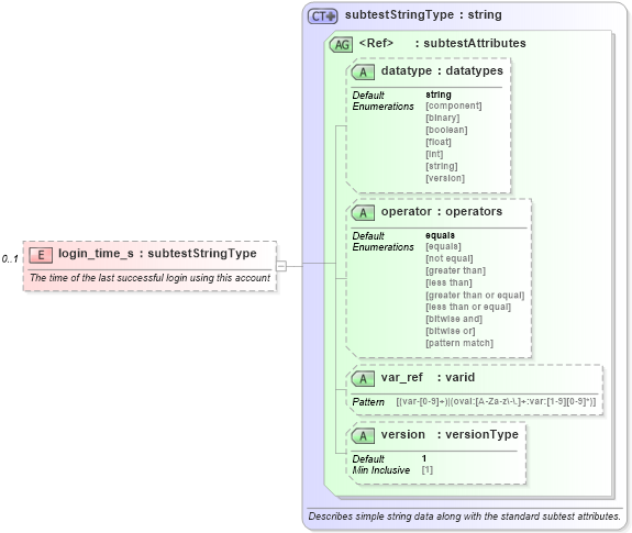 XSD Diagram of login_time_s in schema hpux-oval-results-schema_xsd (Open Vulnerability and Assessment Language (OVAL®))