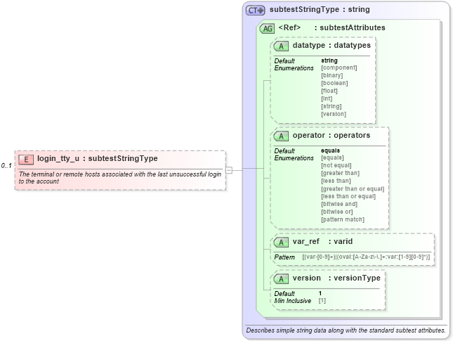 XSD Diagram of login_tty_u in schema hpux-oval-results-schema_xsd (Open Vulnerability and Assessment Language (OVAL®))