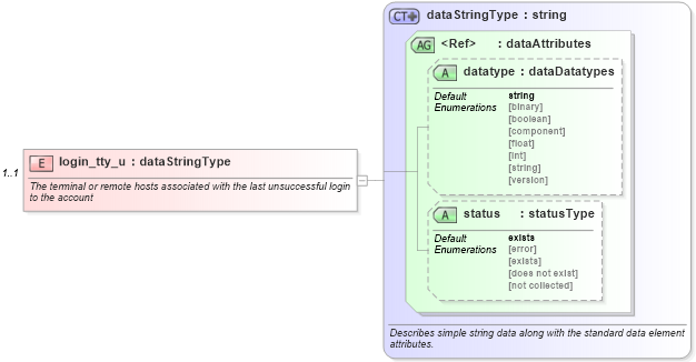 XSD Diagram of login_tty_u in schema hpux-system-characteristics-schema_xsd (Open Vulnerability and Assessment Language (OVAL®))