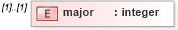 XSD Diagram of major in schema windows-schema_xsd (Open Vulnerability and Assessment Language (OVAL®))