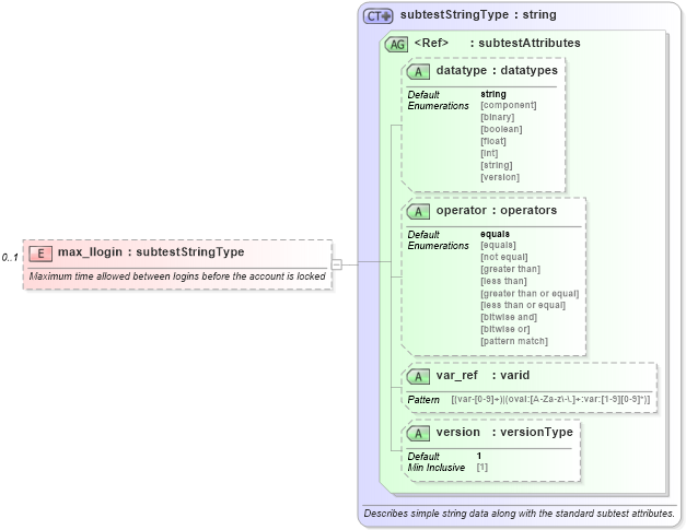 XSD Diagram of max_llogin in schema hpux-oval-results-schema_xsd (Open Vulnerability and Assessment Language (OVAL®))