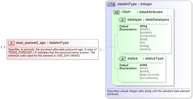 XSD Diagram of max_passwd_age in schema windows-system-characteristics-schema_xsd (Open Vulnerability and Assessment Language (OVAL®))