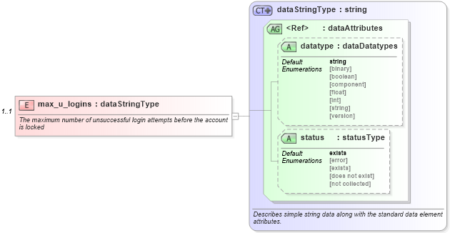 XSD Diagram of max_u_logins in schema hpux-system-characteristics-schema_xsd (Open Vulnerability and Assessment Language (OVAL®))