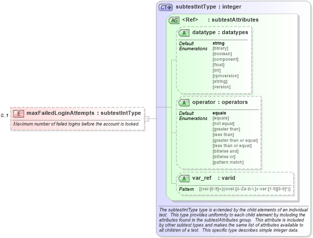 XSD Diagram of maxFailedLoginAttempts in schema macos-schema_xsd (Open Vulnerability and Assessment Language (OVAL®))
