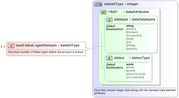 XSD Diagram of maxFailedLoginAttempts in schema macos-system-characteristics-schema_xsd (Open Vulnerability and Assessment Language (OVAL®))