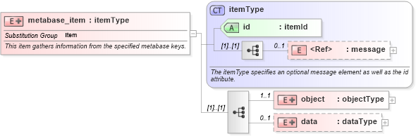 XSD Diagram of metabase_item in schema windows-system-characteristics-schema_xsd (Open Vulnerability and Assessment Language (OVAL®))