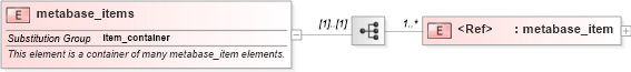 XSD Diagram of metabase_items in schema windows-system-characteristics-schema_xsd (Open Vulnerability and Assessment Language (OVAL®))