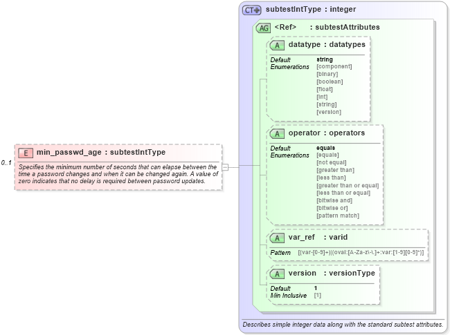 XSD Diagram of min_passwd_age in schema windows-oval-results-schema_xsd (Open Vulnerability and Assessment Language (OVAL®))
