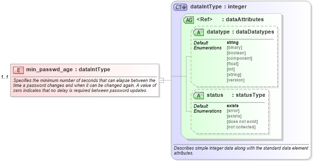 XSD Diagram of min_passwd_age in schema windows-system-characteristics-schema_xsd (Open Vulnerability and Assessment Language (OVAL®))