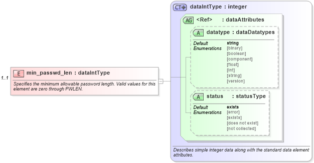 XSD Diagram of min_passwd_len in schema windows-system-characteristics-schema_xsd (Open Vulnerability and Assessment Language (OVAL®))