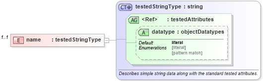 XSD Diagram of name in schema ios-oval-results-schema_xsd (Open Vulnerability and Assessment Language (OVAL®))