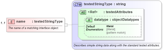 XSD Diagram of name in schema redhat-oval-results-schema_xsd (Open Vulnerability and Assessment Language (OVAL®))
