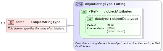 XSD Diagram of name in schema windows-system-characteristics-schema_xsd (Open Vulnerability and Assessment Language (OVAL®))