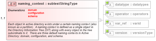 XSD Diagram of naming_context in schema windows-oval-results-schema_xsd (Open Vulnerability and Assessment Language (OVAL®))