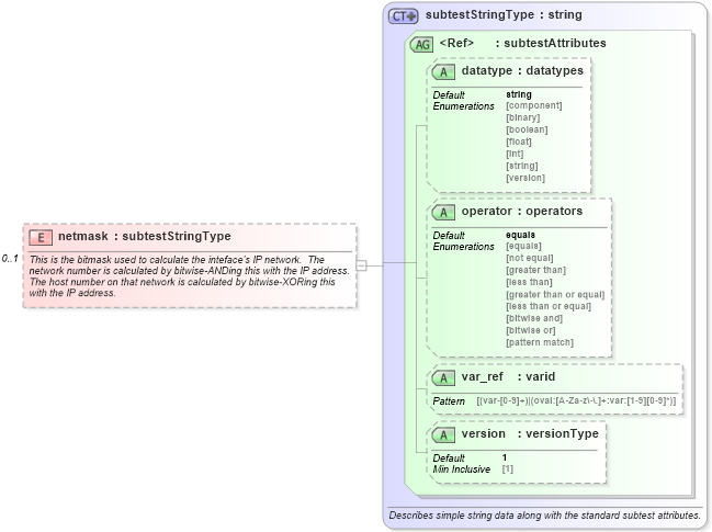 XSD Diagram of netmask in schema unix-oval-results-schema_xsd (Open Vulnerability and Assessment Language (OVAL®))