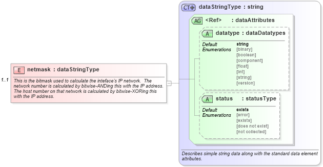 XSD Diagram of netmask in schema unix-system-characteristics-schema_xsd (Open Vulnerability and Assessment Language (OVAL®))