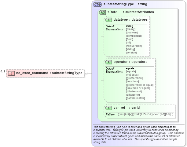 XSD Diagram of no_exec_command in schema ios-schema_xsd (Open Vulnerability and Assessment Language (OVAL®))
