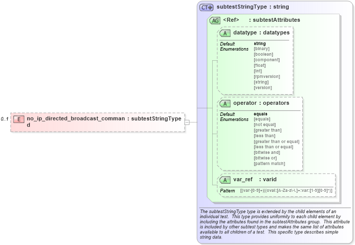 XSD Diagram of no_ip_directed_broadcast_command in schema ios-schema_xsd (Open Vulnerability and Assessment Language (OVAL®))