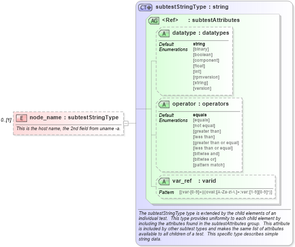 XSD Diagram of node_name in schema unix-schema_xsd (Open Vulnerability and Assessment Language (OVAL®))