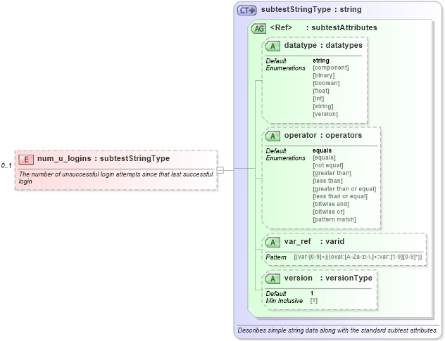 XSD Diagram of num_u_logins in schema hpux-oval-results-schema_xsd (Open Vulnerability and Assessment Language (OVAL®))