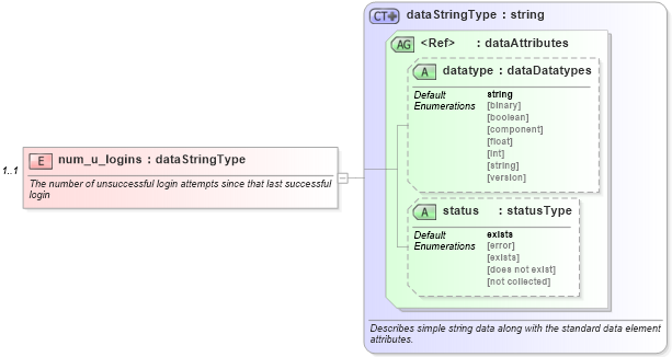 XSD Diagram of num_u_logins in schema hpux-system-characteristics-schema_xsd (Open Vulnerability and Assessment Language (OVAL®))