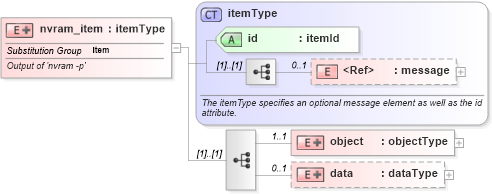 XSD Diagram of nvram_item in schema macos-system-characteristics-schema_xsd (Open Vulnerability and Assessment Language (OVAL®))