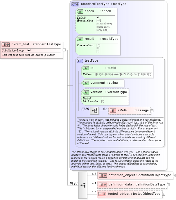XSD Diagram of nvram_test in schema macos-oval-results-schema_xsd (Open Vulnerability and Assessment Language (OVAL®))