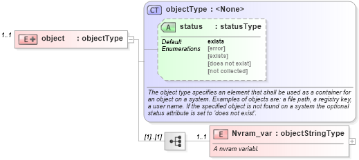XSD Diagram of object in schema macos-system-characteristics-schema_xsd (Open Vulnerability and Assessment Language (OVAL®))