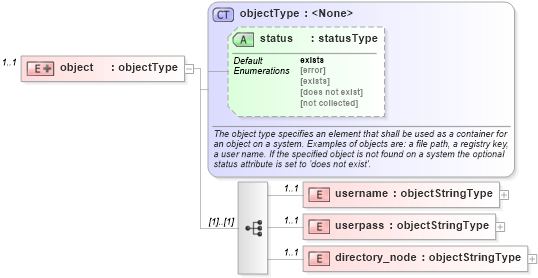 XSD Diagram of object in schema macos-system-characteristics-schema_xsd (Open Vulnerability and Assessment Language (OVAL®))