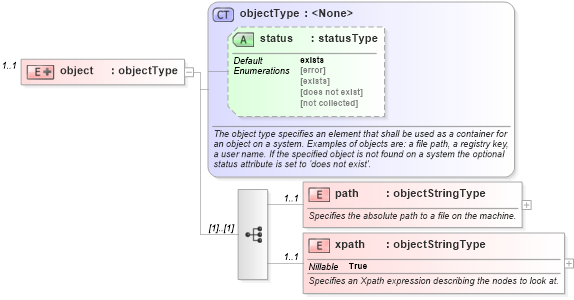 XSD Diagram of object in schema macos-system-characteristics-schema_xsd (Open Vulnerability and Assessment Language (OVAL®))