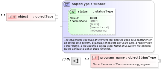 XSD Diagram of object in schema redhat-system-characteristics-schema_xsd (Open Vulnerability and Assessment Language (OVAL®))
