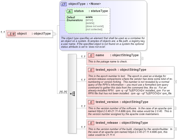 XSD Diagram of object in schema redhat-system-characteristics-schema_xsd (Open Vulnerability and Assessment Language (OVAL®))