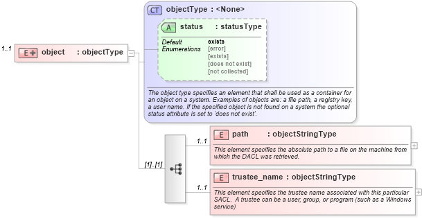 XSD Diagram of object in schema windows-system-characteristics-schema_xsd (Open Vulnerability and Assessment Language (OVAL®))
