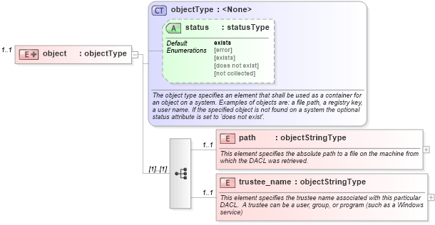 XSD Diagram of object in schema windows-system-characteristics-schema_xsd (Open Vulnerability and Assessment Language (OVAL®))