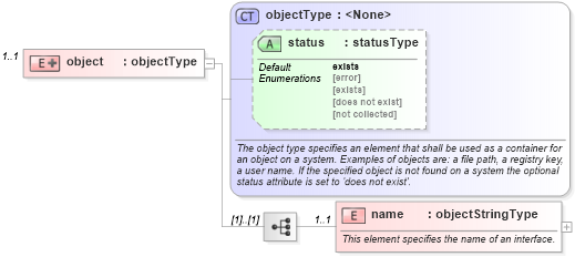 XSD Diagram of object in schema windows-system-characteristics-schema_xsd (Open Vulnerability and Assessment Language (OVAL®))