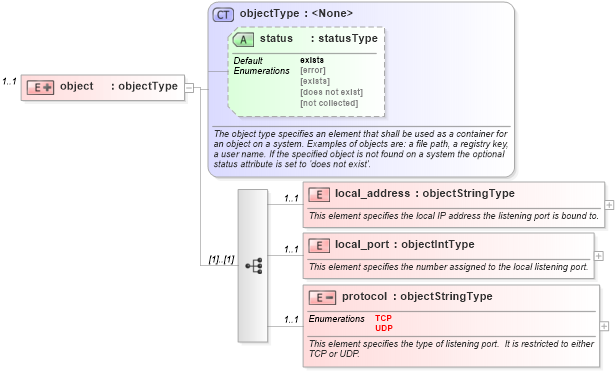 XSD Diagram of object in schema windows-system-characteristics-schema_xsd (Open Vulnerability and Assessment Language (OVAL®))