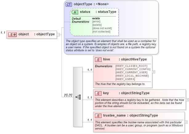 XSD Diagram of object in schema windows-system-characteristics-schema_xsd (Open Vulnerability and Assessment Language (OVAL®))