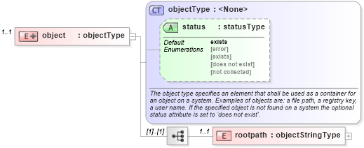 XSD Diagram of object in schema windows-system-characteristics-schema_xsd (Open Vulnerability and Assessment Language (OVAL®))