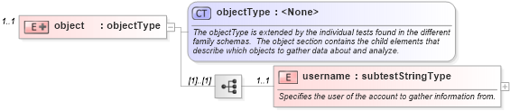 XSD Diagram of object in schema macos-schema_xsd (Open Vulnerability and Assessment Language (OVAL®))