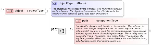 XSD Diagram of object in schema macos-schema_xsd (Open Vulnerability and Assessment Language (OVAL®))