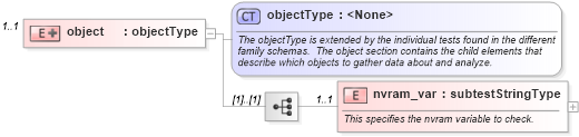 XSD Diagram of object in schema macos-schema_xsd (Open Vulnerability and Assessment Language (OVAL®))