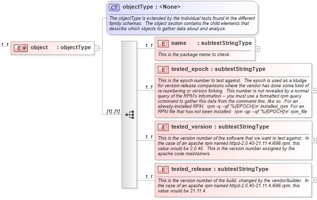 XSD Diagram of object in schema redhat-schema_xsd (Open Vulnerability and Assessment Language (OVAL®))