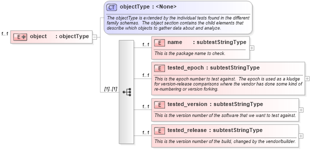 XSD Diagram of object in schema debian-schema_xsd (Open Vulnerability and Assessment Language (OVAL®))