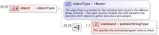 XSD Diagram of object in schema unix-schema_xsd (Open Vulnerability and Assessment Language (OVAL®))