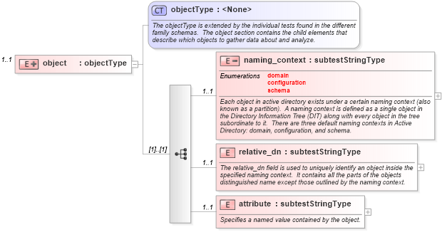 XSD Diagram of object in schema windows-schema_xsd (Open Vulnerability and Assessment Language (OVAL®))