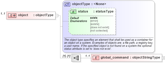 XSD Diagram of object in schema ios-system-characteristics-schema_xsd (Open Vulnerability and Assessment Language (OVAL®))