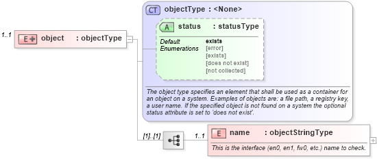 XSD Diagram of object in schema macos-system-characteristics-schema_xsd (Open Vulnerability and Assessment Language (OVAL®))
