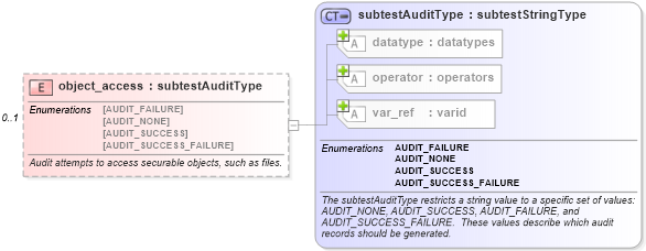 XSD Diagram of object_access in schema windows-schema_xsd (Open Vulnerability and Assessment Language (OVAL®))