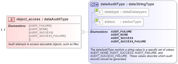 XSD Diagram of object_access in schema windows-system-characteristics-schema_xsd (Open Vulnerability and Assessment Language (OVAL®))