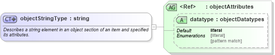 XSD Diagram of objectStringType in schema system-characteristics-schema_xsd (Open Vulnerability and Assessment Language (OVAL®))